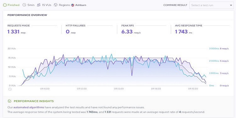 Bluehost-stress-testing-results