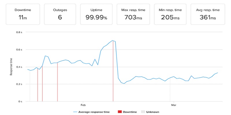 Bluehost-uptime-and-response-time