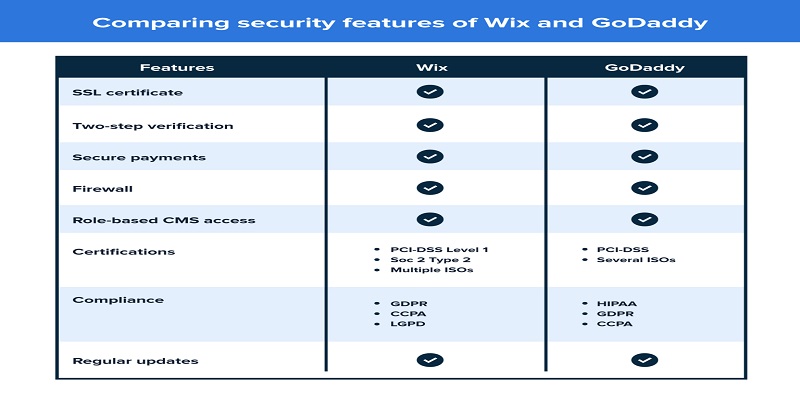 GoDaddy-and-Wix-similar-security-features