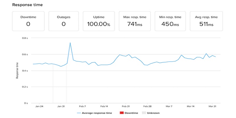 Hostinger-uptime-and-response-time