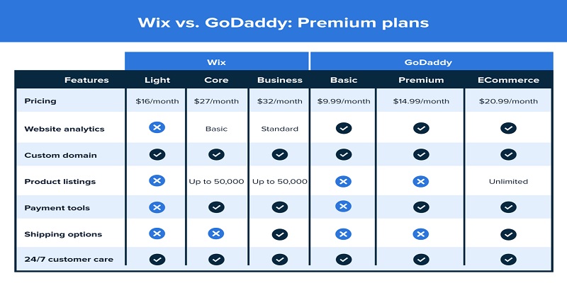 Wix-GoDaddy-compare-premium-plans