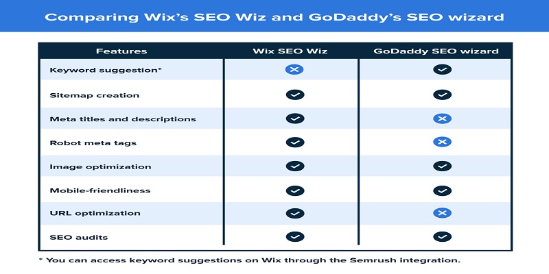 Wix-and-GoDaddy-SEO-assistants-features