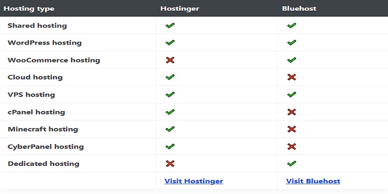 hostinger vs bluehost comparison