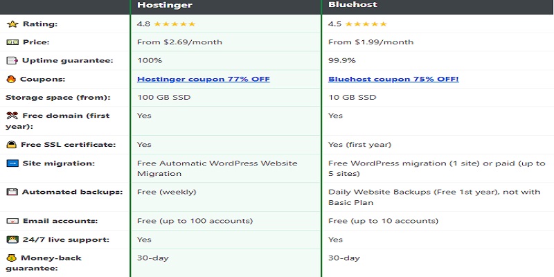 hostinger vs bluehost pricing